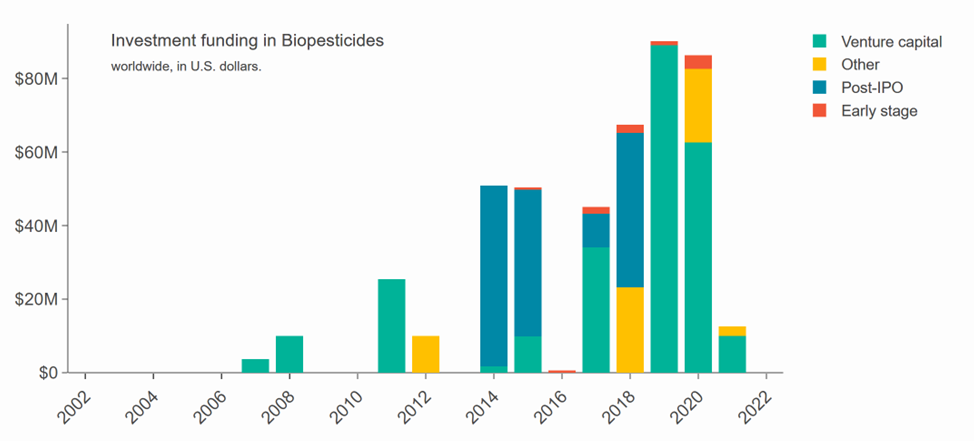 Biopesticides VC funding 