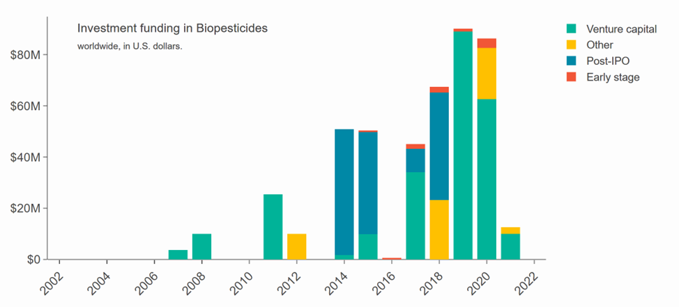 Biopesticides VC funding