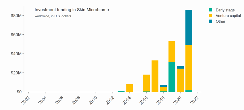 Skin Microbiome VC funding landscape