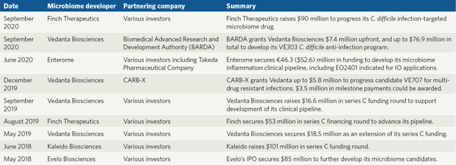 Microbiome Financings 