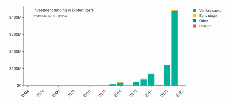 Biofertilizers VC funding landscape