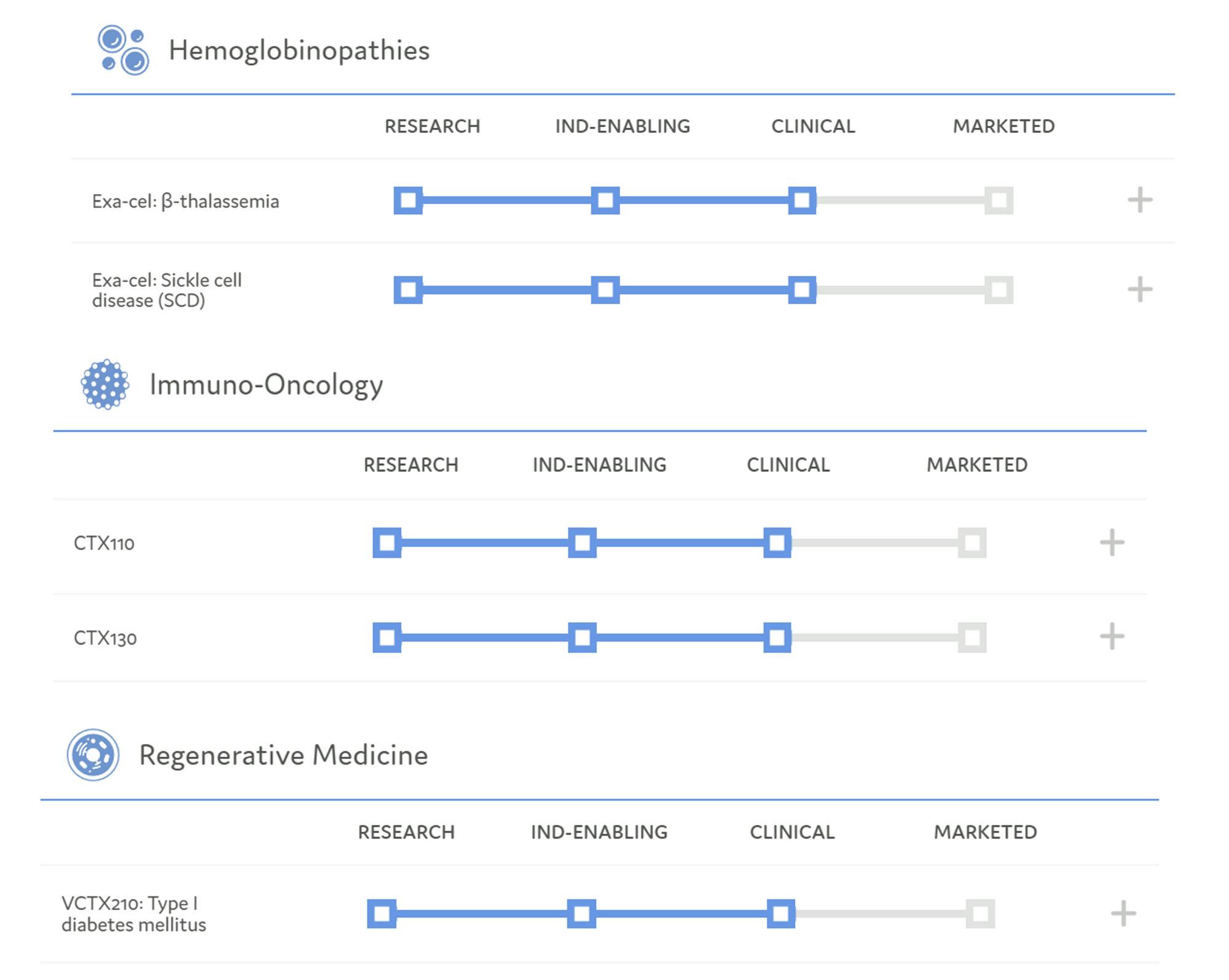 Four assets currently in clinical trials for CRISPR Therapeutics
