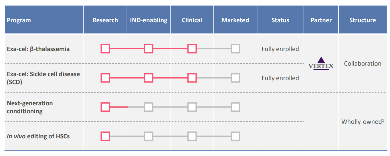 Summary of Hemoglobinopathies products in CRISPR Therapeutics