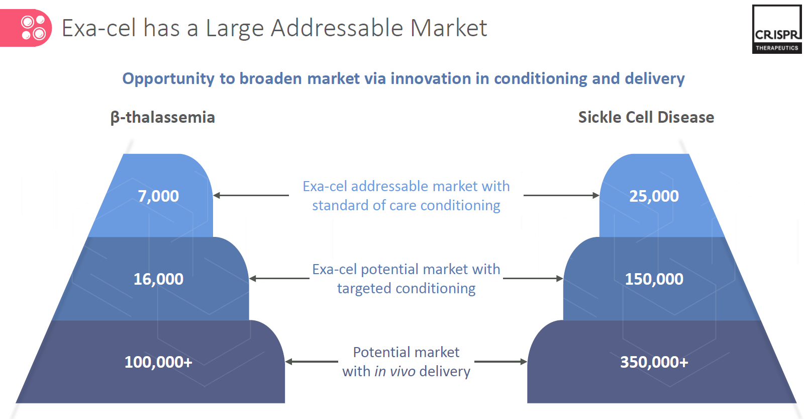 Expanding the market size for Exa-cel