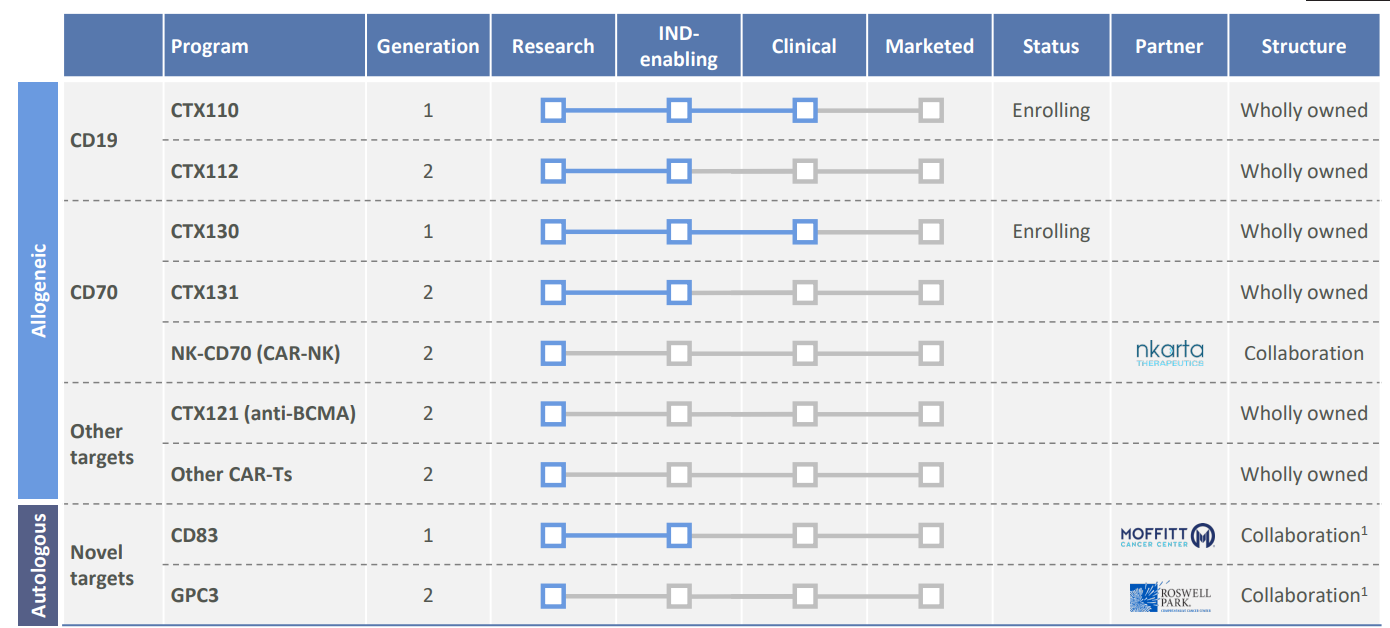 A summary of CRISPR Therapeutics Immuno-oncology pipelines
