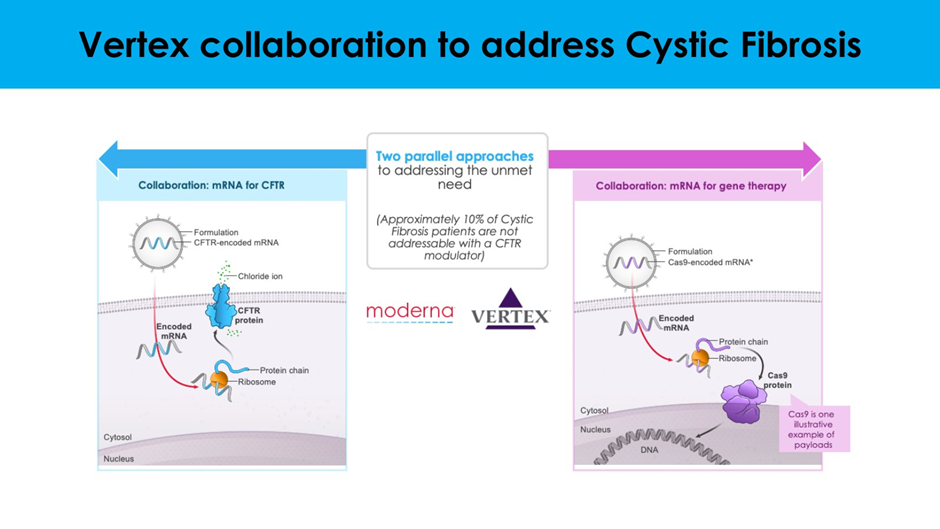 Vertex & Moderna Cystic Fibrosis Collaboration