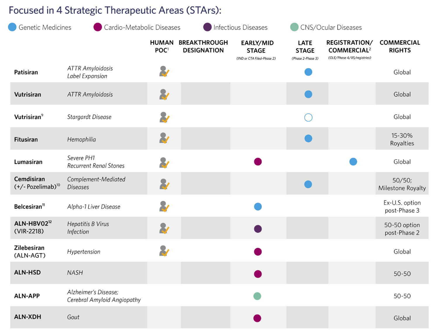 Summary of the Alnylam product in the pipeline