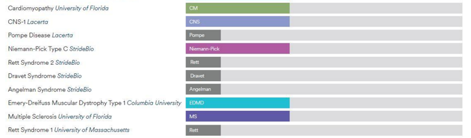 Sarepta Pipeline Assets