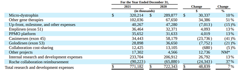 Sarepta Expenses Breakdown (FY2021, Annual Report)