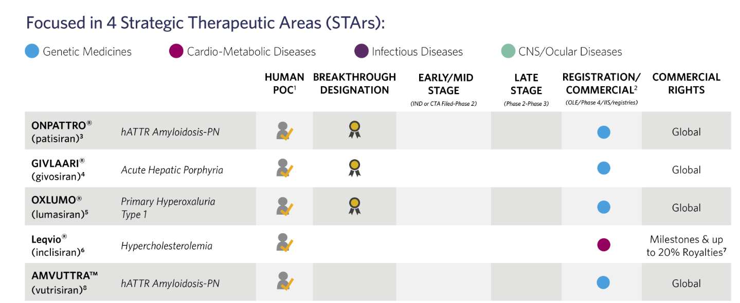 Alnylam's FDA-approved drugs