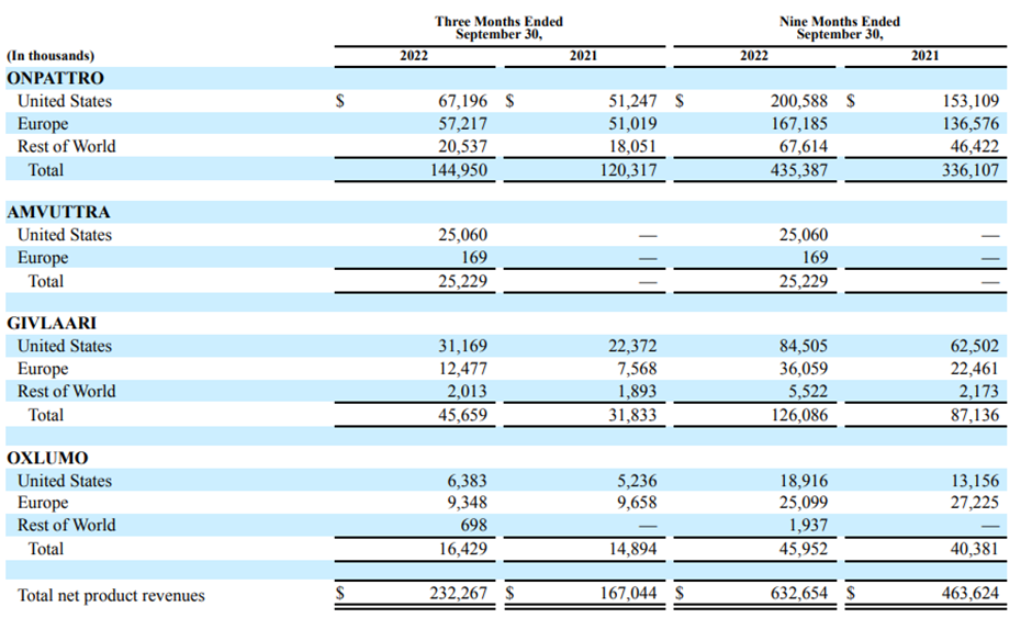 Alnylam Q3 financial results - Product revenues (10Q)
