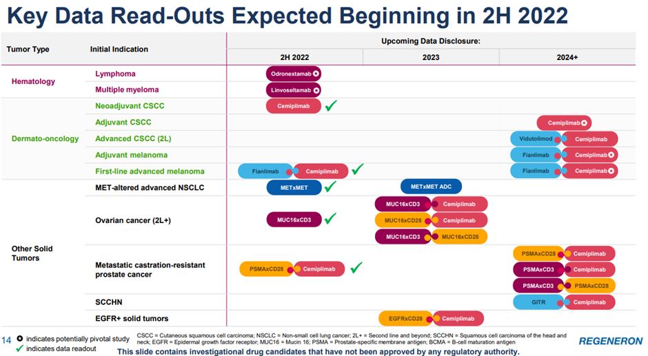 Regeneron R&D Readouts