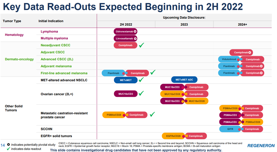 Regeneron R&D Readouts 