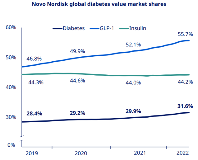 Novo Nordisk reported diabetes market share