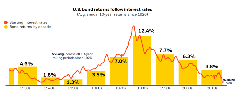 U.S. Bond returns from 1926 to September 2020