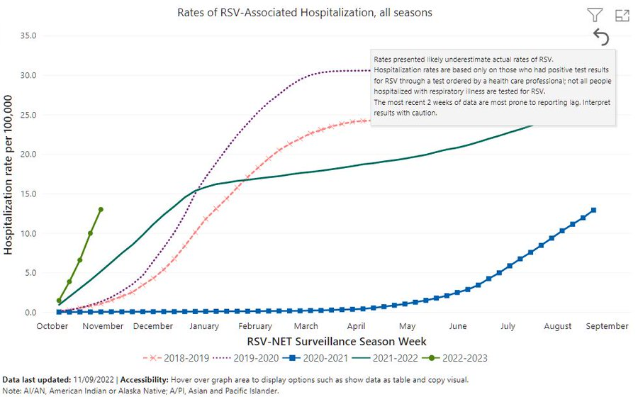 RSV Associated Hospitalization rate