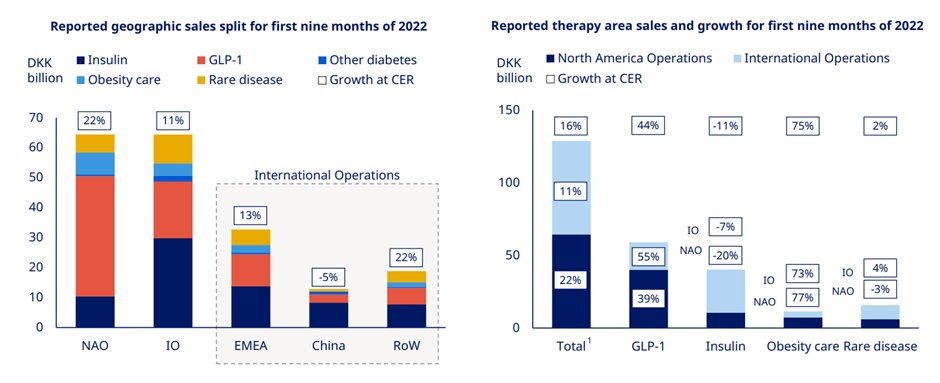 Novo Nordisk Reported sales based on products and markets