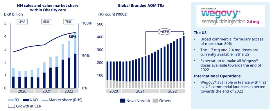 Novo Nordisk Wegovy sales 