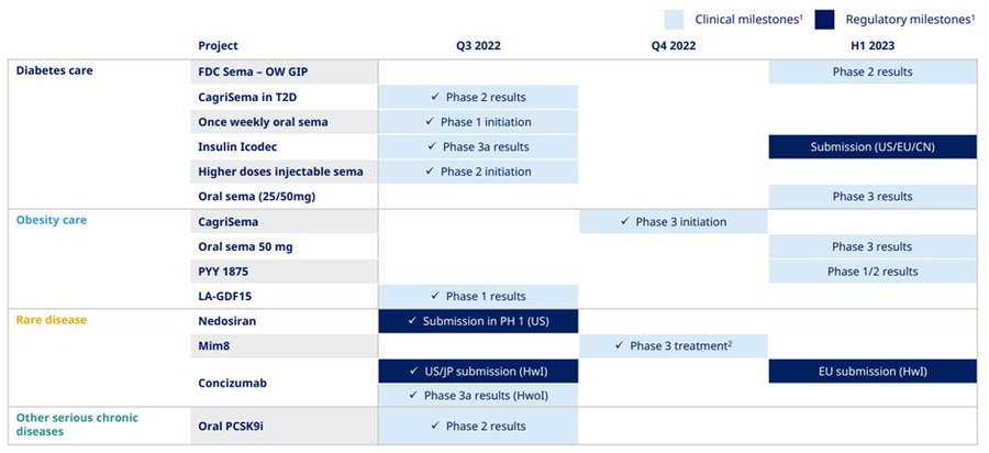 Novo Nordisk R&D Milestones