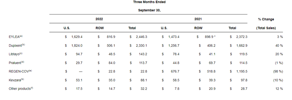 Regeneron Q3 2022 Product Sales 