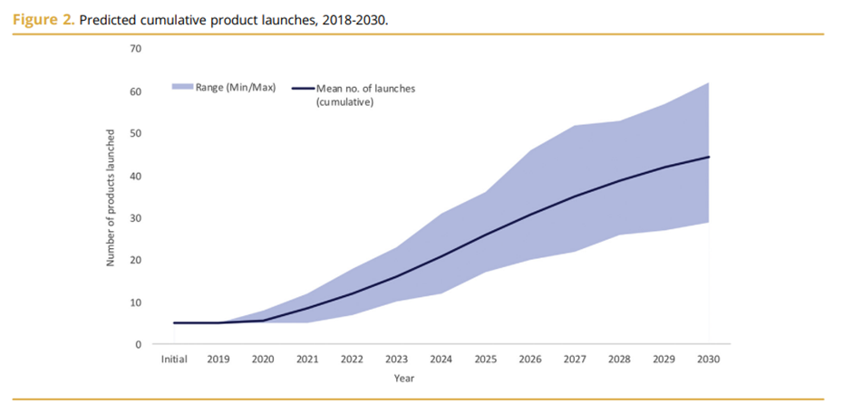 Estimated growth in C&G Therapies