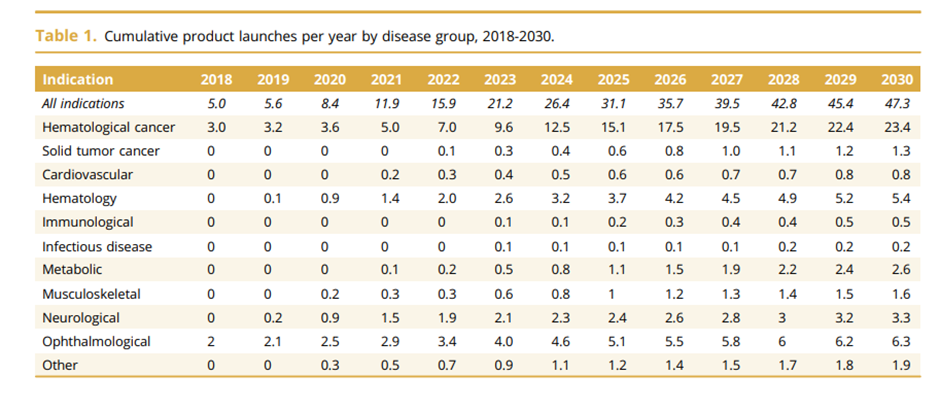 Estimated growth in C&G Therapies