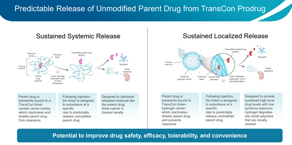 TransCon Platfom Overview - Sustained vs Localized release