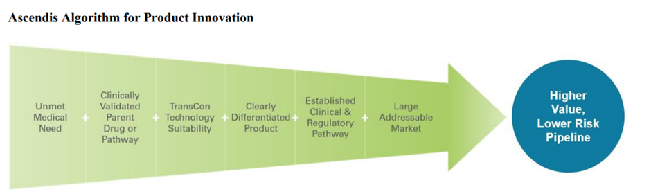 Ascendis Pharma (ASND): Redefining Drug Delivery with TransCon