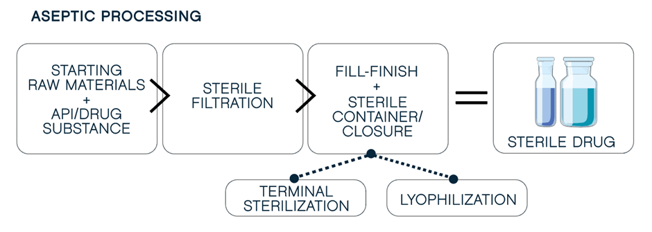 Aseptic processing