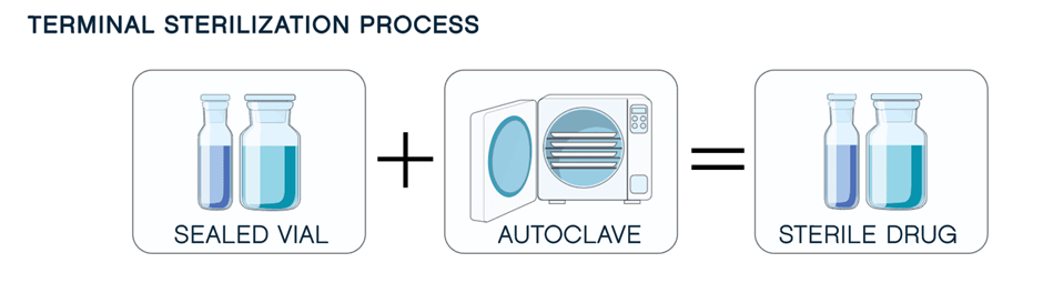 Sterilization Process